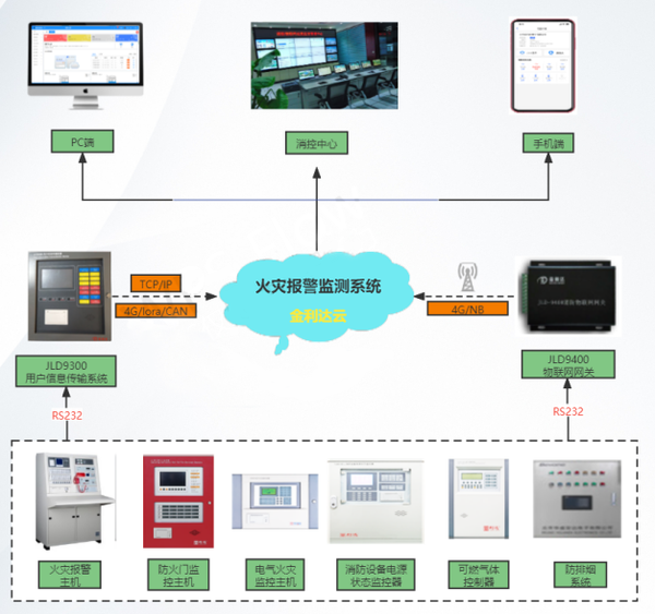 火灾报价检测系统